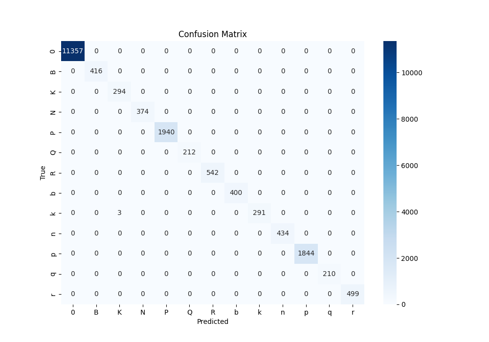 Confusion matrix