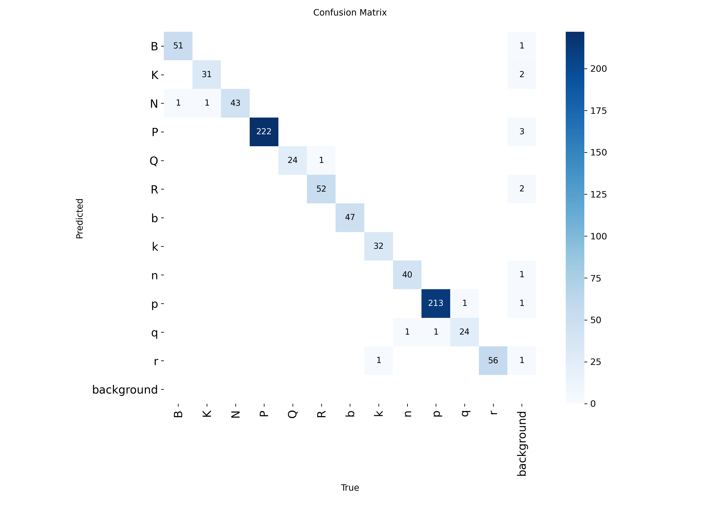 YOLOv8 Confusion Matrix