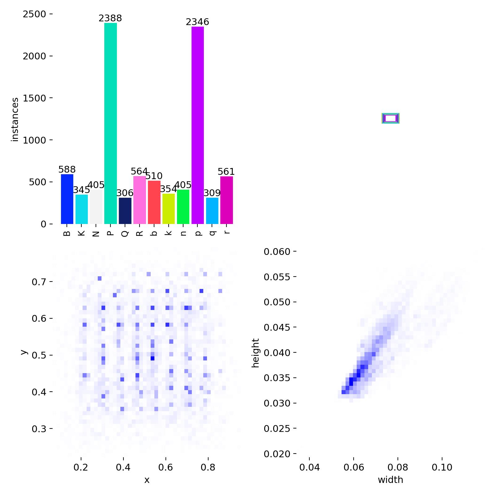 YOLOv8 Dataset Distribution
