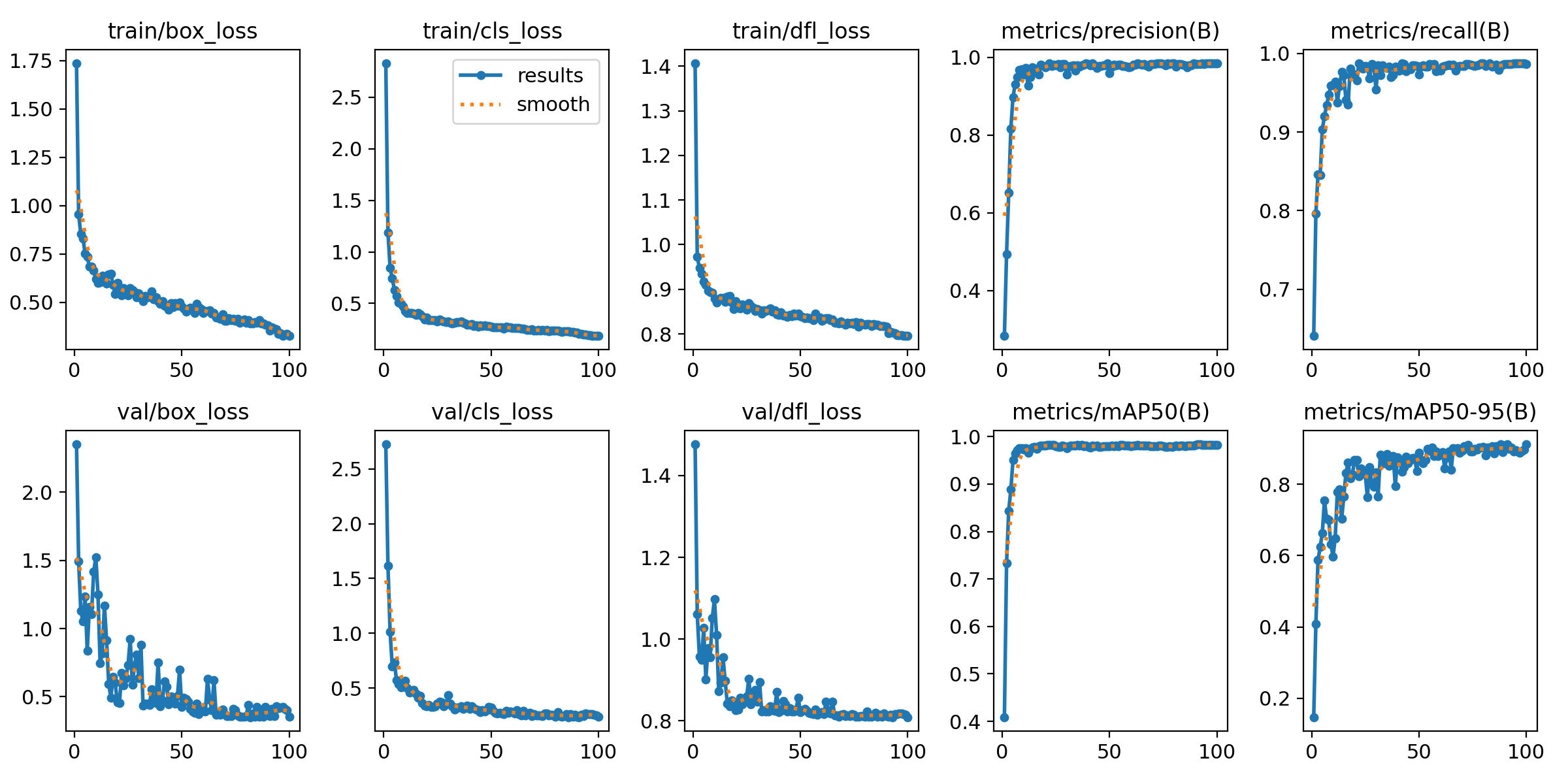 YOLOv8 Training Metrics