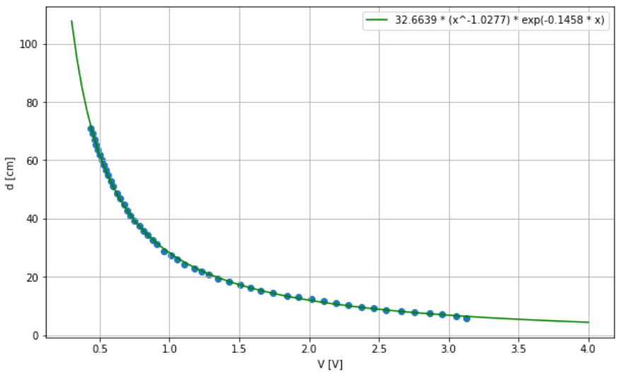 IR sensor Voltage vs Distance regression