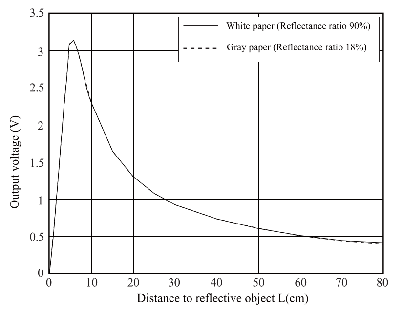 IR sensor Voltage vs Distance