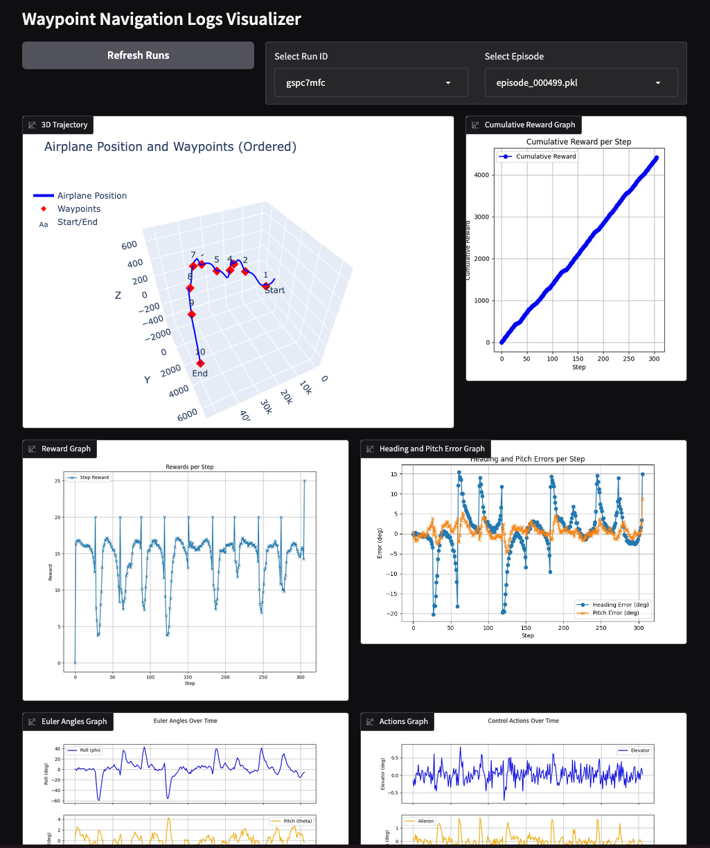 Ten Waypoints Logs Visualizer 3D trajectory, reward, errors, euler angles and controls