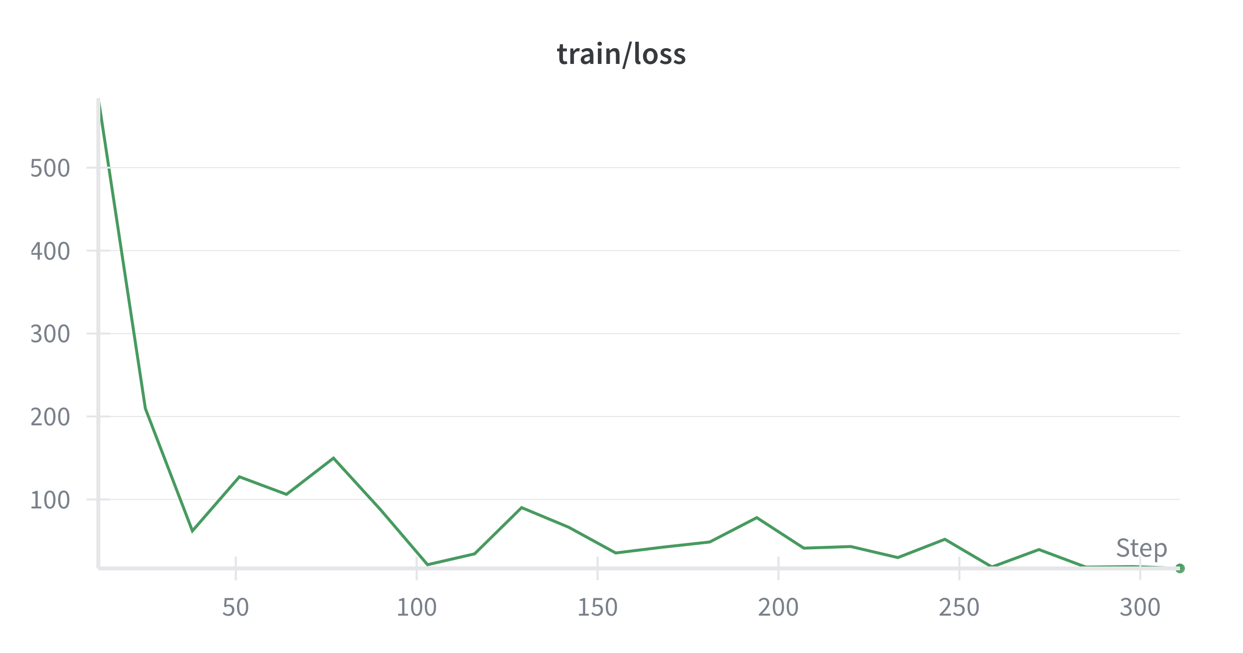 Single Waypoint Training Loss