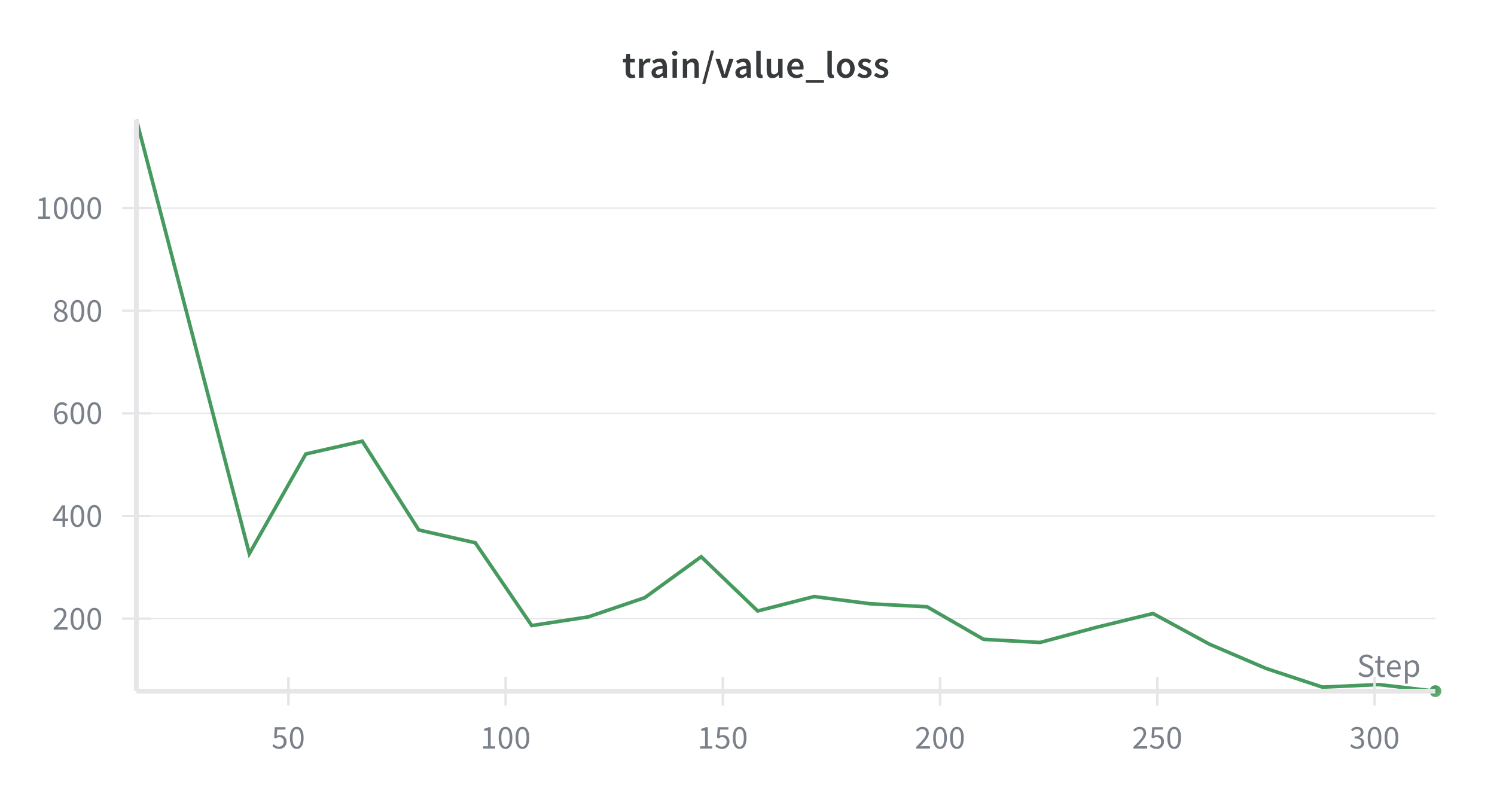 Single Waypoint Value Loss
